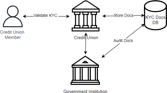 KYC Verification Simplified