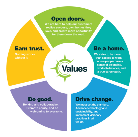 Clayton Home Building Group Values wheel