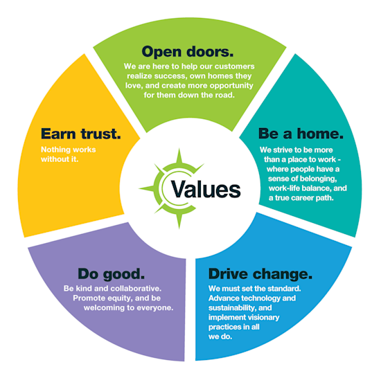 Clayton Home Building Group Values wheel