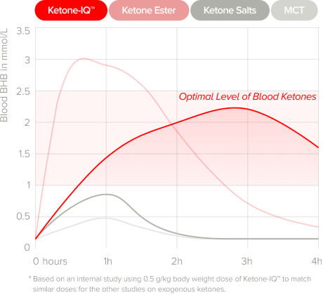 Optimal ketone levels chart