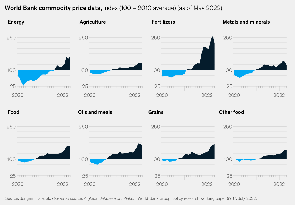 world bank data