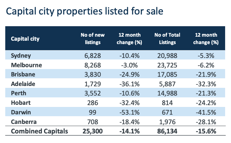 capital city properties listed for sale
