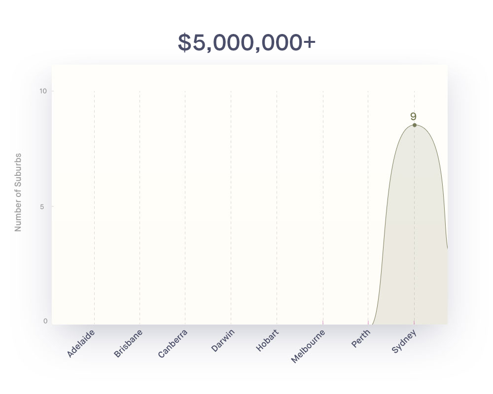 Million-Dollar-Suburbs-graph-5m+