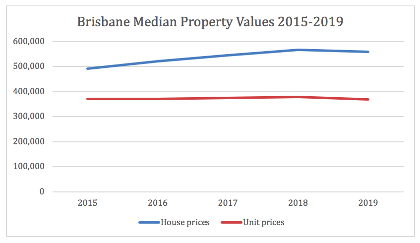 Brisbane median property values