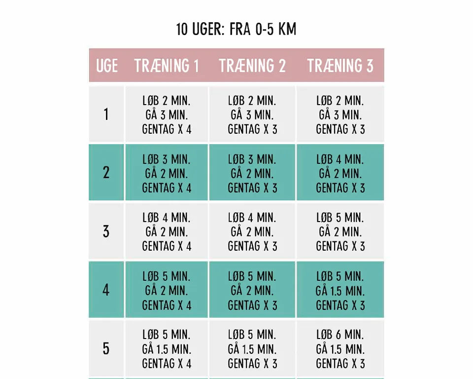 Løpeprogram 0-5 topper