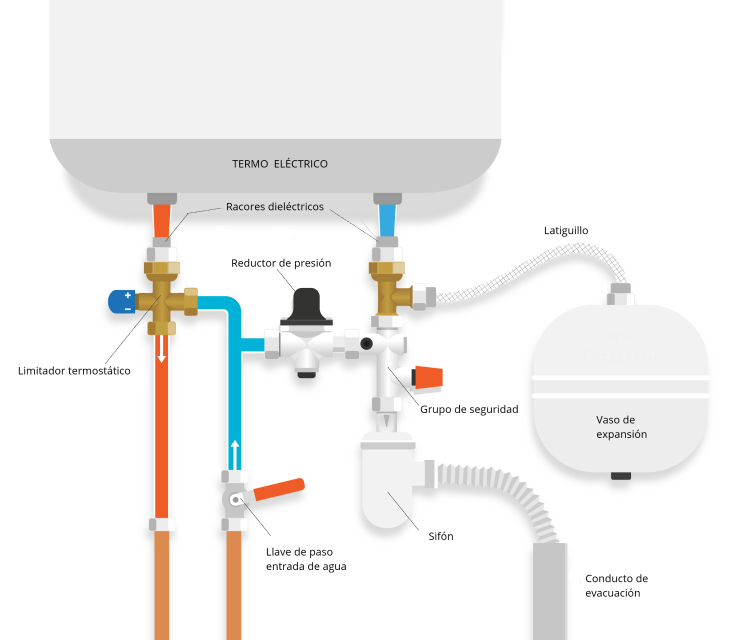 Termos Eléctricos: Calentadores de Agua