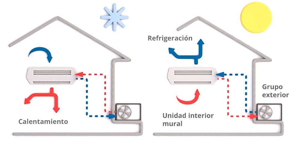 Bomba de calor para calefacción: 5 aparatos de aire acondicionado