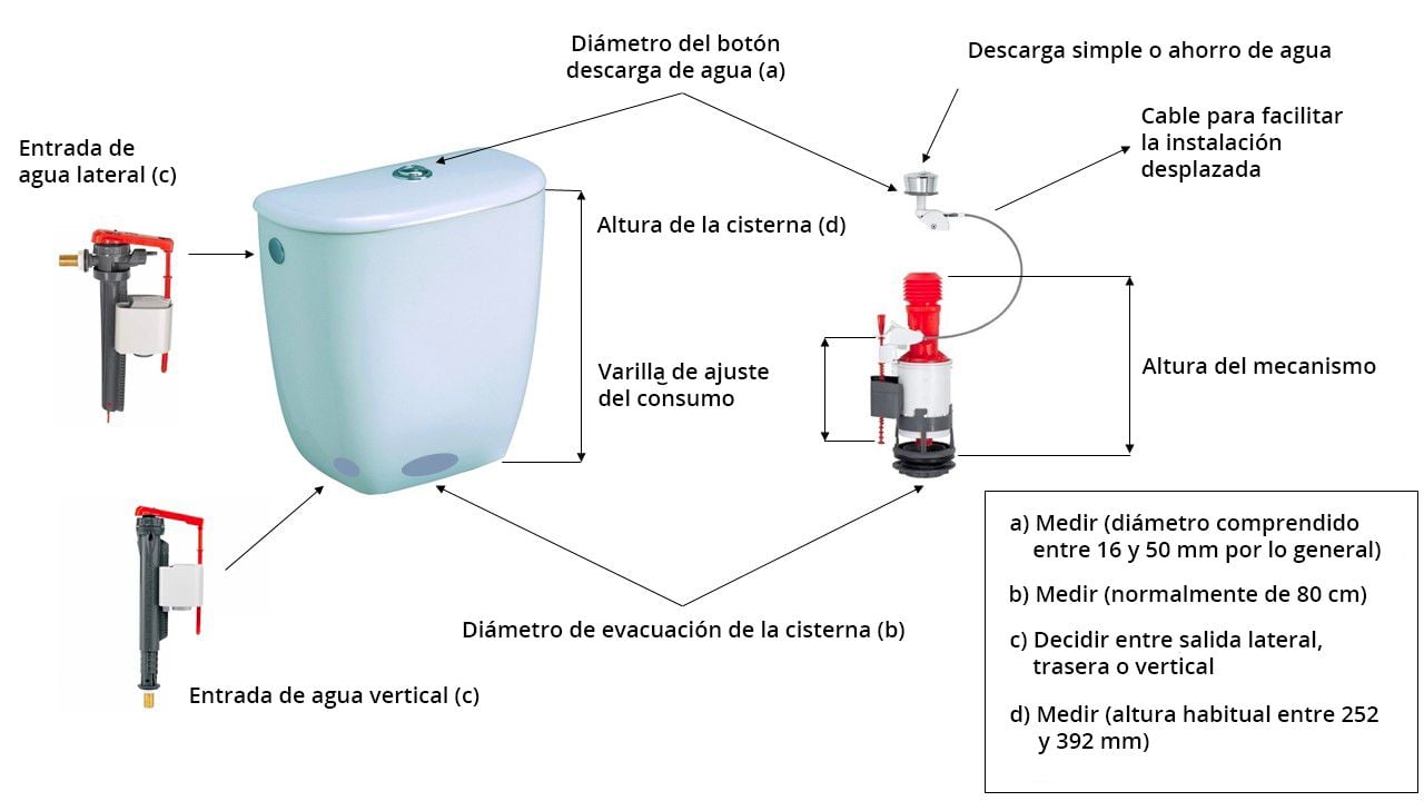 Cambiar el mecanismo de la cisterna por uno de doble pulsador
