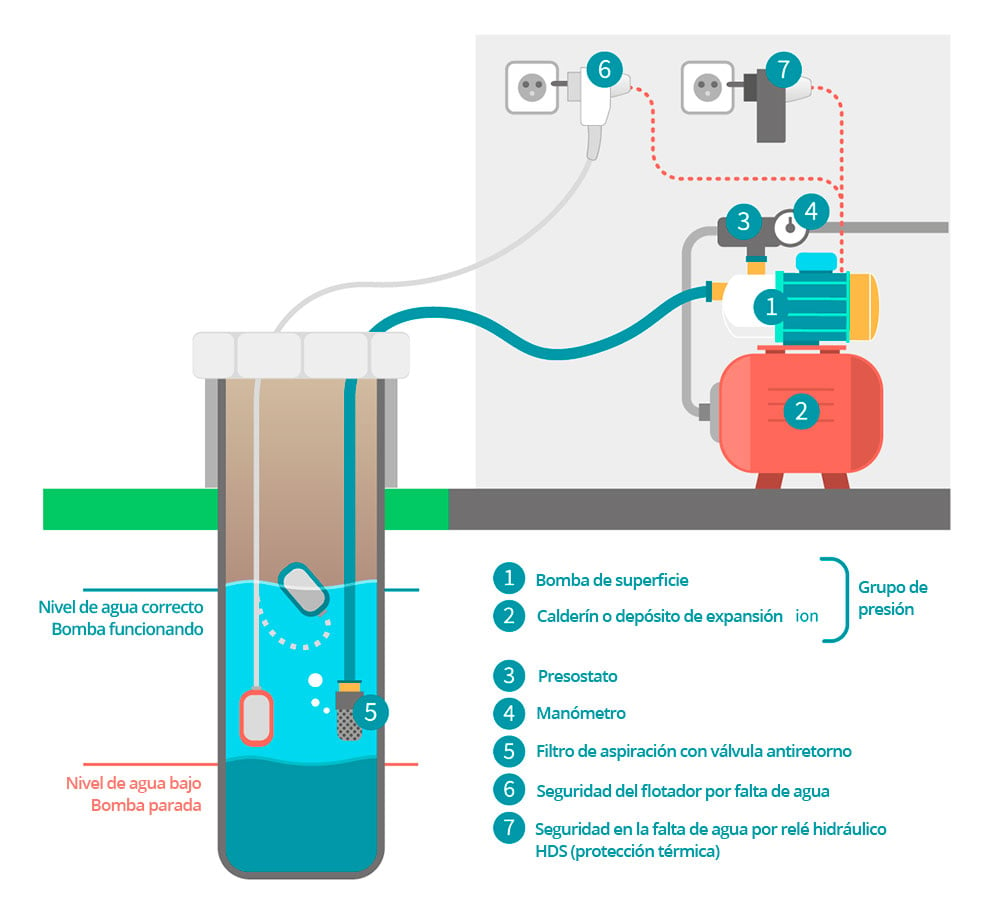 Grupos de presión de agua domésticos: cómo elegir