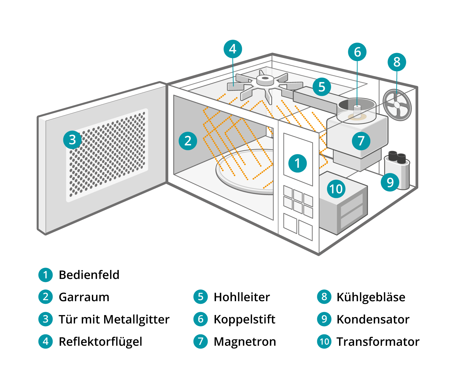 Wie funktioniert eine Kombi Mikrowelle?