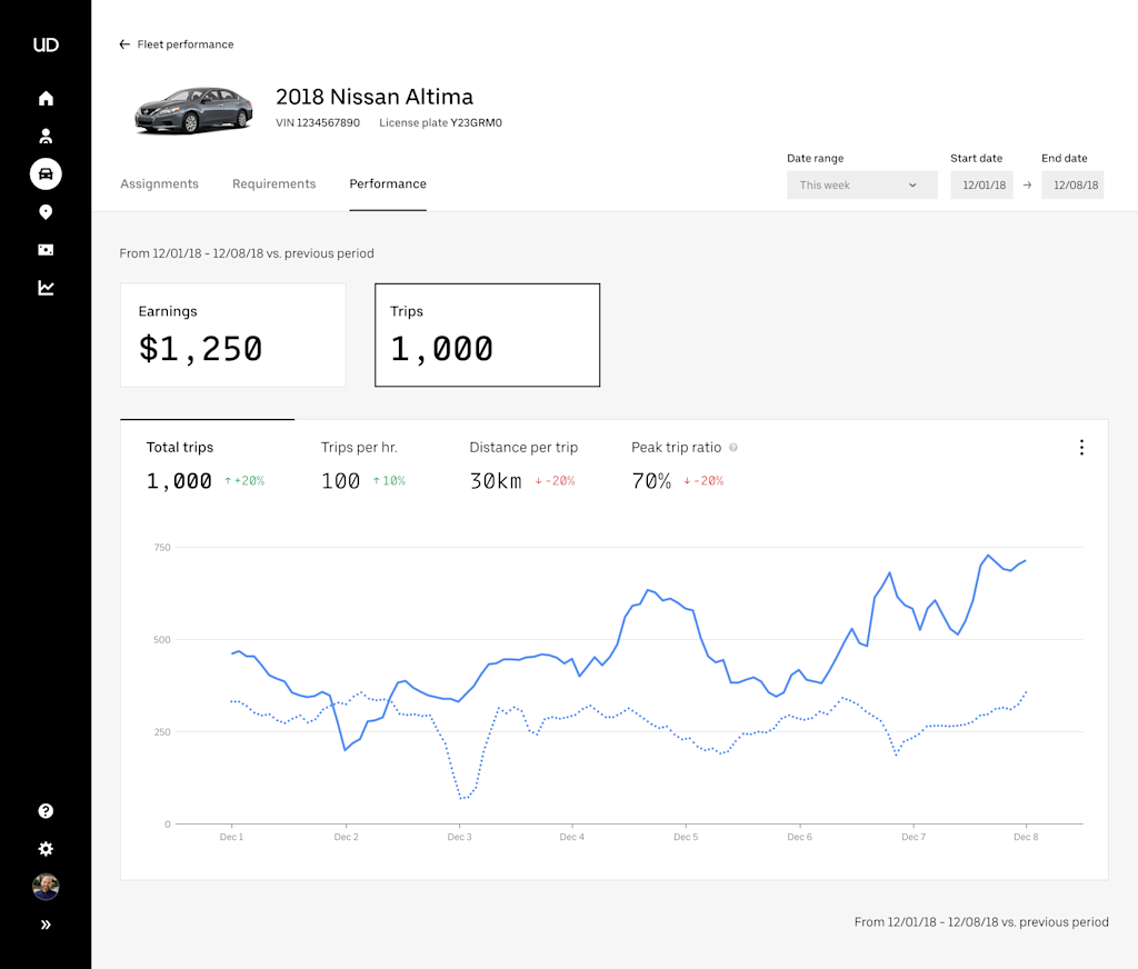 Performance dashboard > Trips > Driver