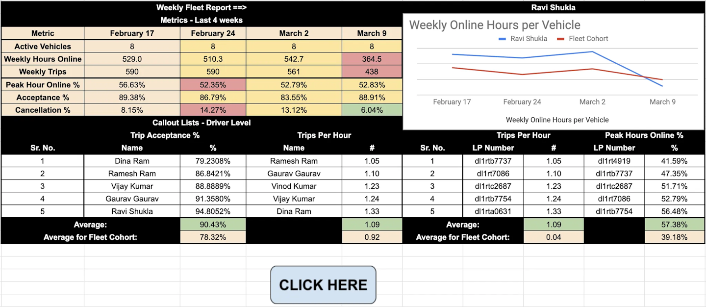 Legacy weekly fleet performance report