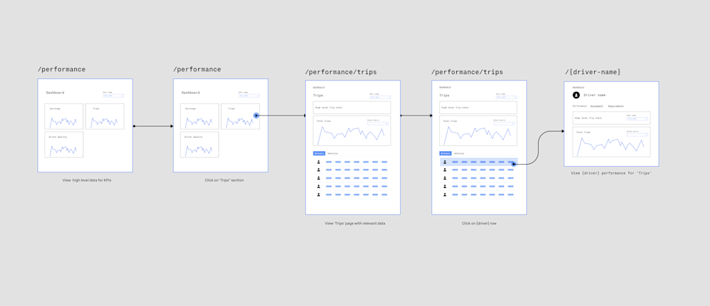 High level wire flow of dashboard 