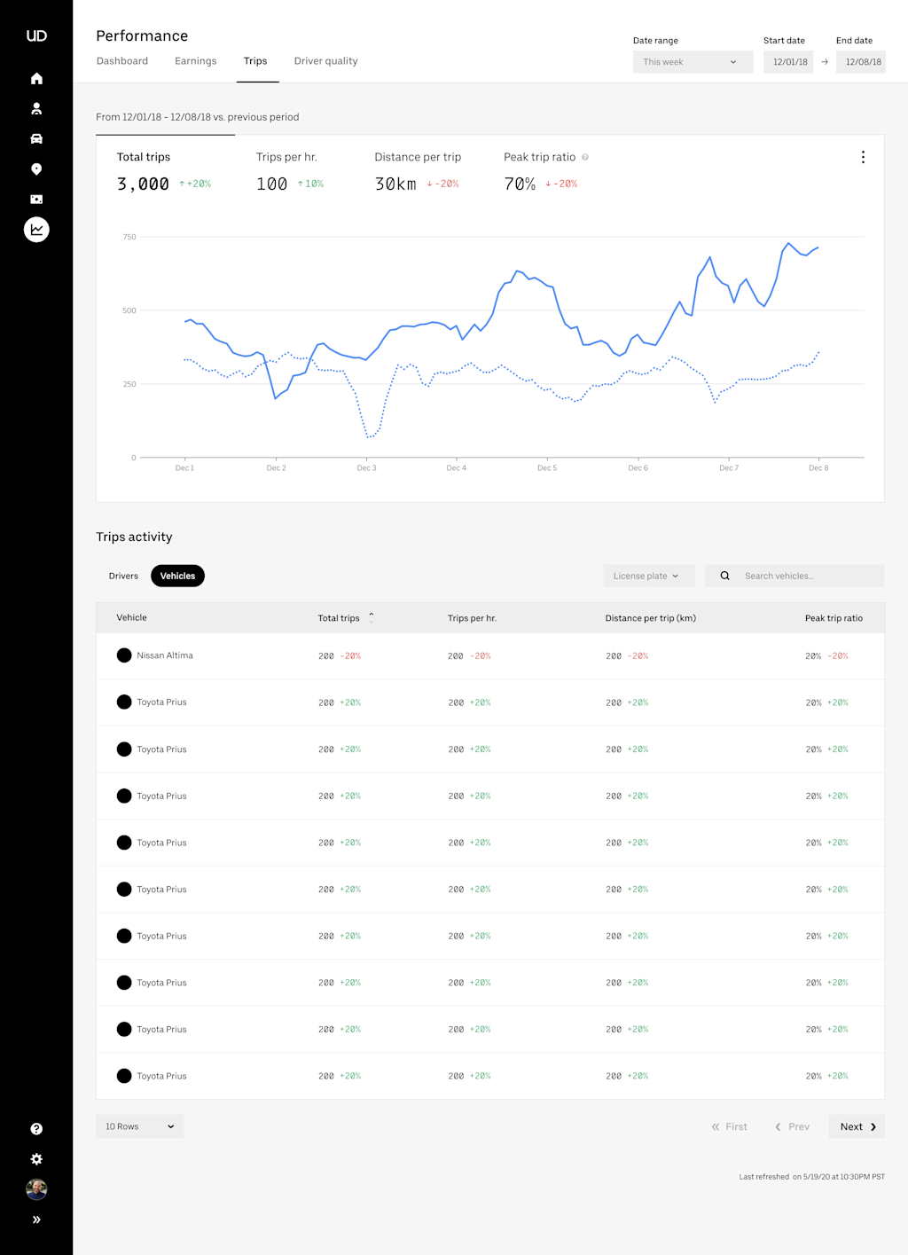 Performance dashboard > Trips | Vehicles: Fleet owners can see their fleet’s trip performance at a high level and drill into individual vehicles that need more focused attention.