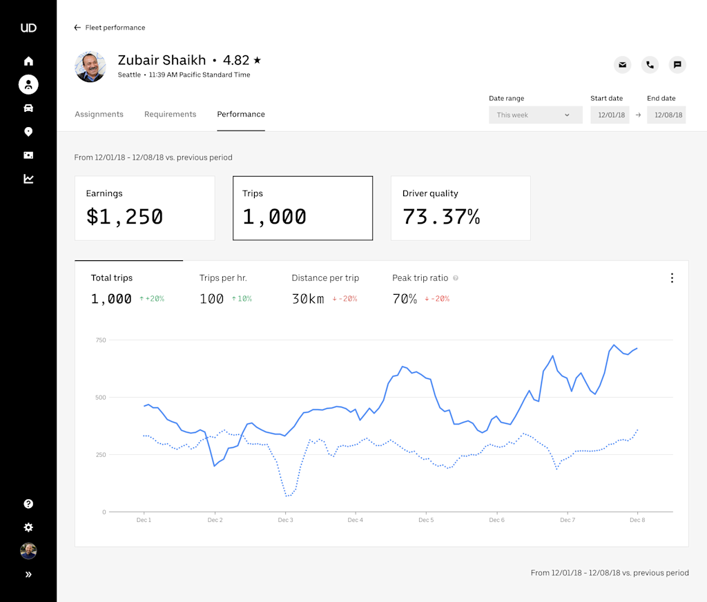 Performance dashboard > Trips > Driver