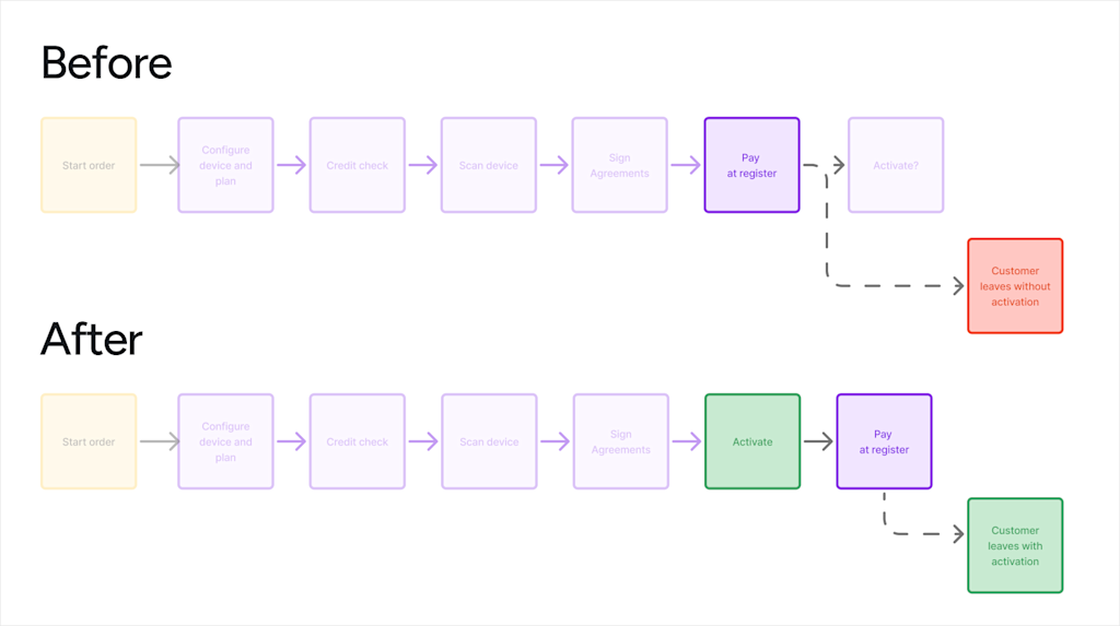 Checkout flow comparison (before user testing in stores and after)