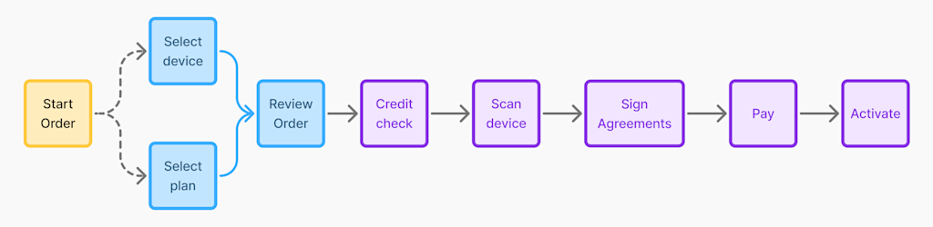 High level user flow of "hub and spoke" concept