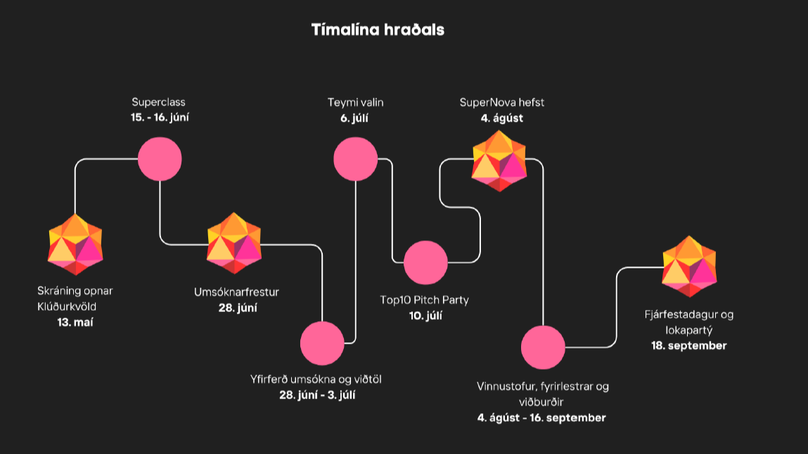 Tímalína Startup SuperNova hraðals