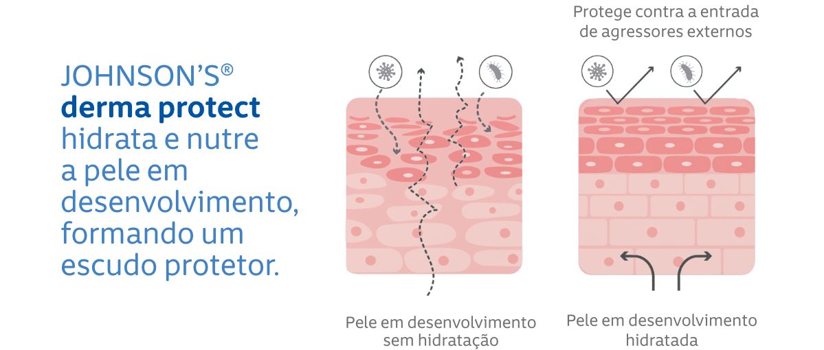Johnson's Derma Protect