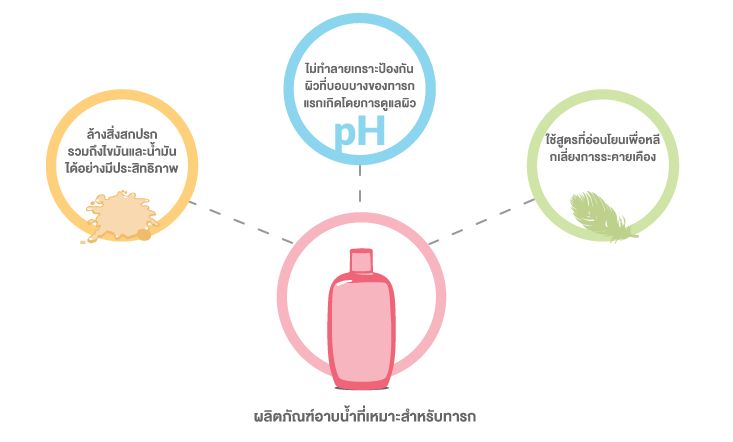 วิธีอาบน้ำทารก_สบู่อาบน้ำเด็กทารก