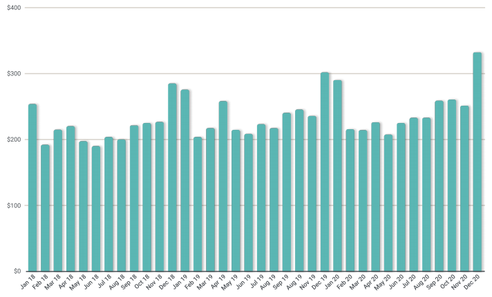 Sunshine Coast Airbnb ADR trend