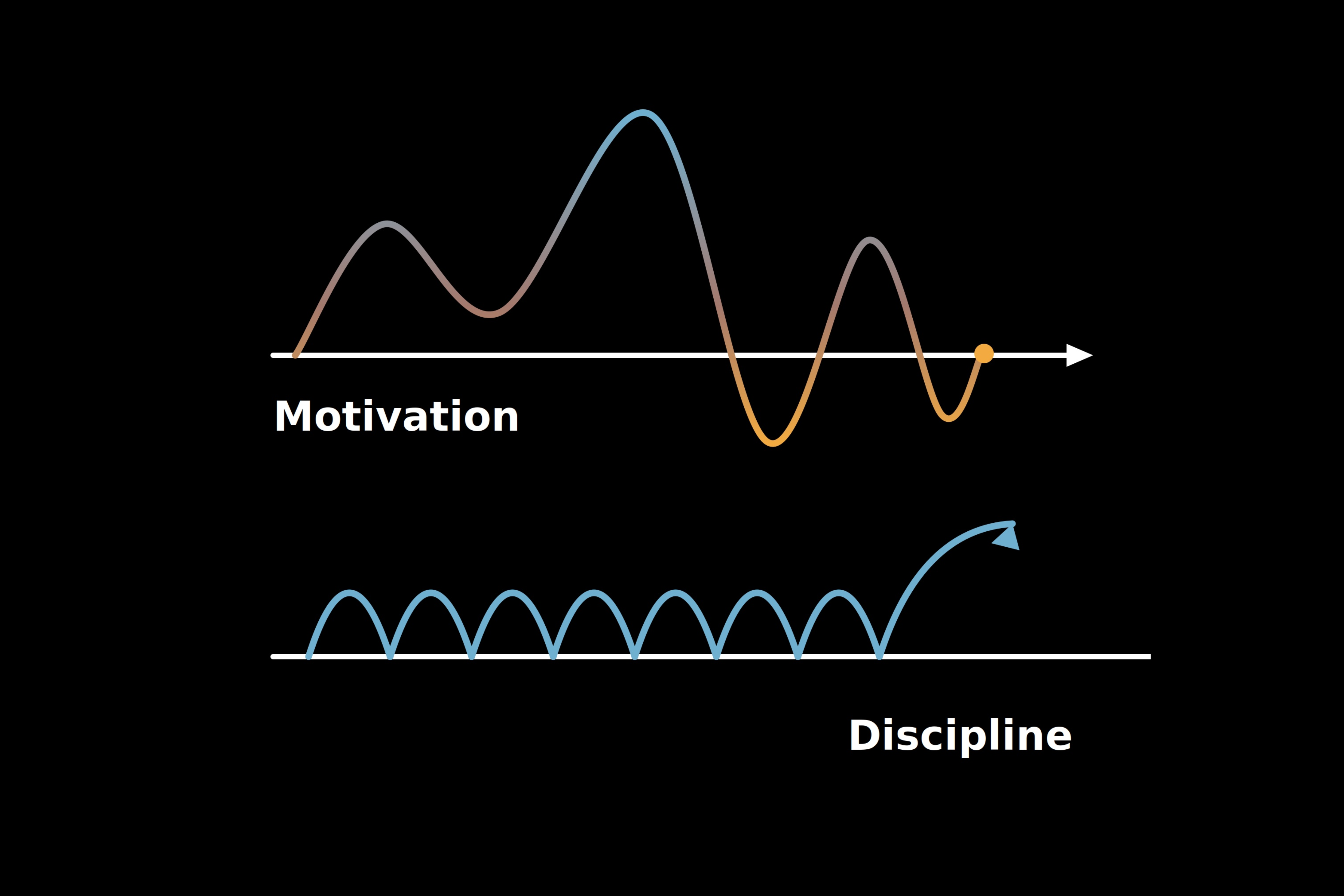 Why Discipline Is More Important Than Motivation