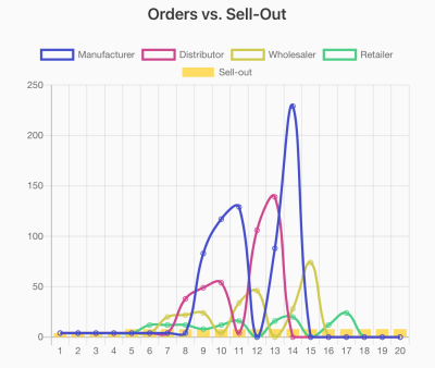 Chart analysis Orders vs. Sell-out