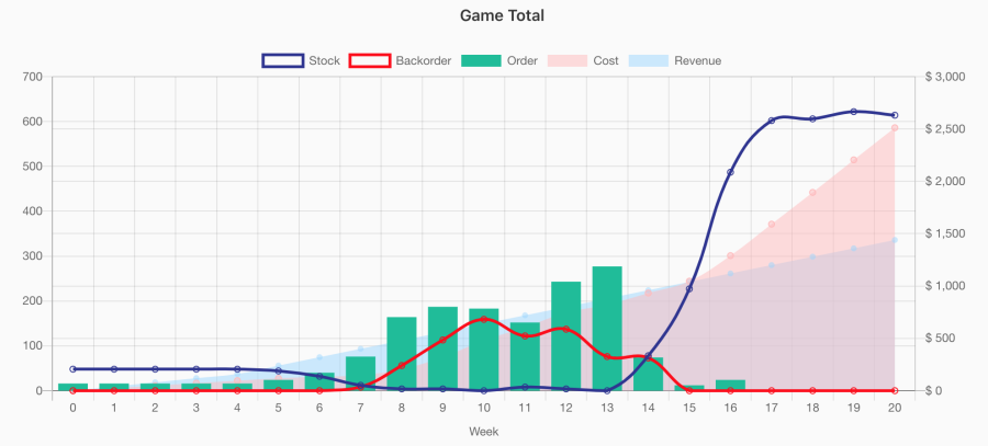 Chart analysis - General game evolution