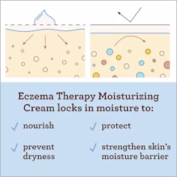 Graphic showing and explaining how Aveeno® Eczema Therapy Moisturizing Cream locks in moisture