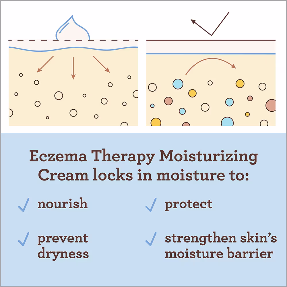 Graphic showing and explaining how Aveeno® Eczema Therapy Moisturizing Cream locks in moisture