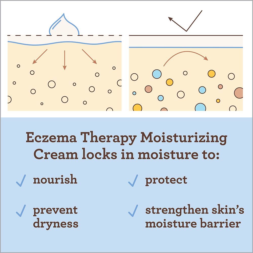 Graphic showing and explaining how Aveeno® Eczema Therapy Moisturizing Cream locks in moisture