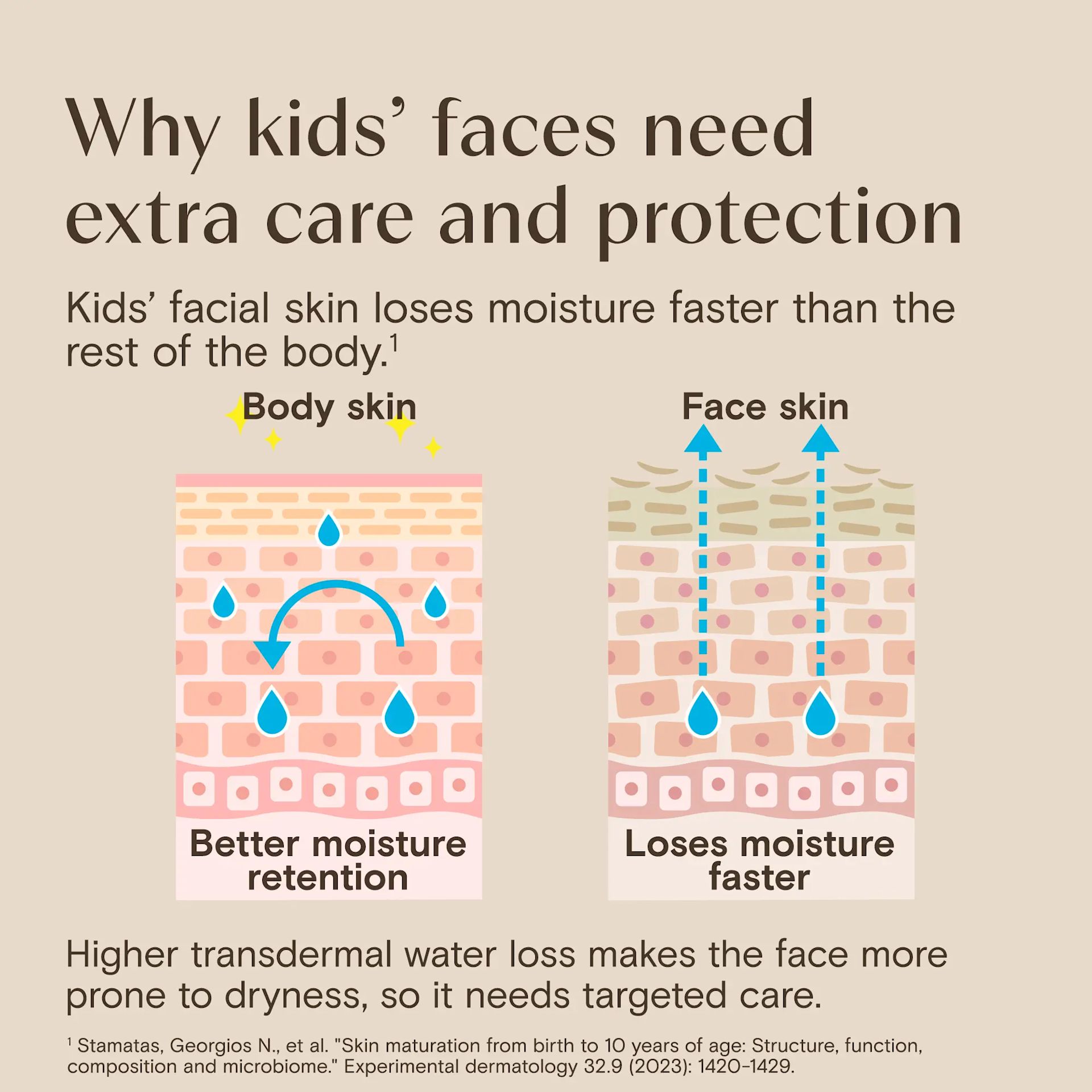 Aveeno® why kid’s face needs extra care and protection