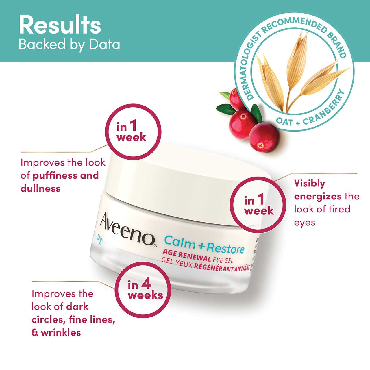 Gel Yeux régénérant antiâge Aveeno® Calm + Restore, pot en verre de 14 g, avec des revendications sur le produit : 1 semaine et 4 résultats, données à l’appui