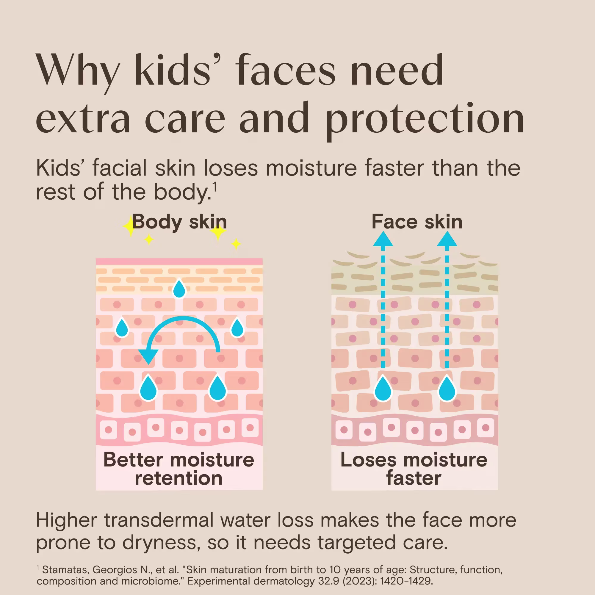 Aveeno® why kid’s face needs extra care and protection