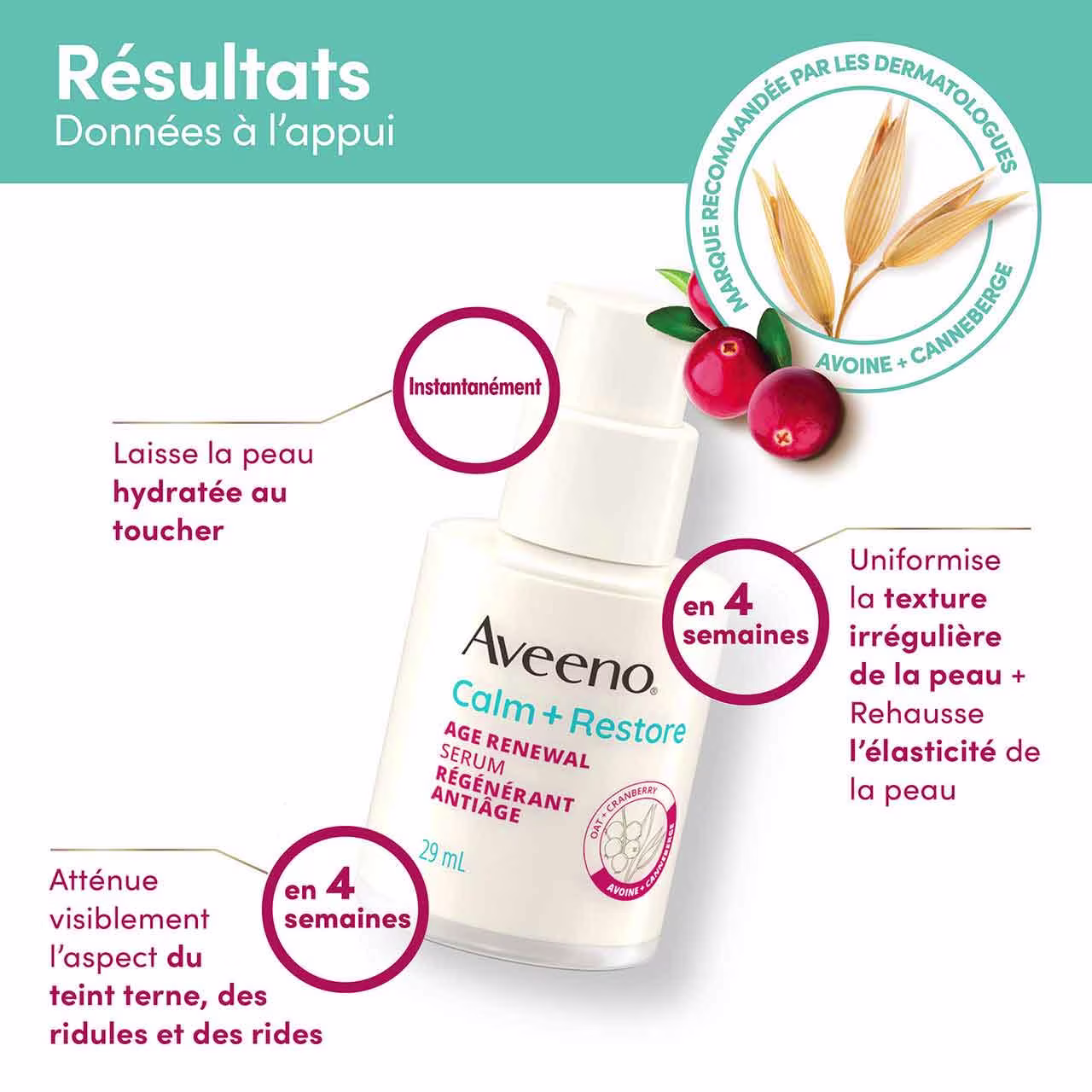 Bienfaits de l’emploi du sérum régénérant antiâge Aveeno® Calm + Restore pendant 12 semaines, données à l’appui