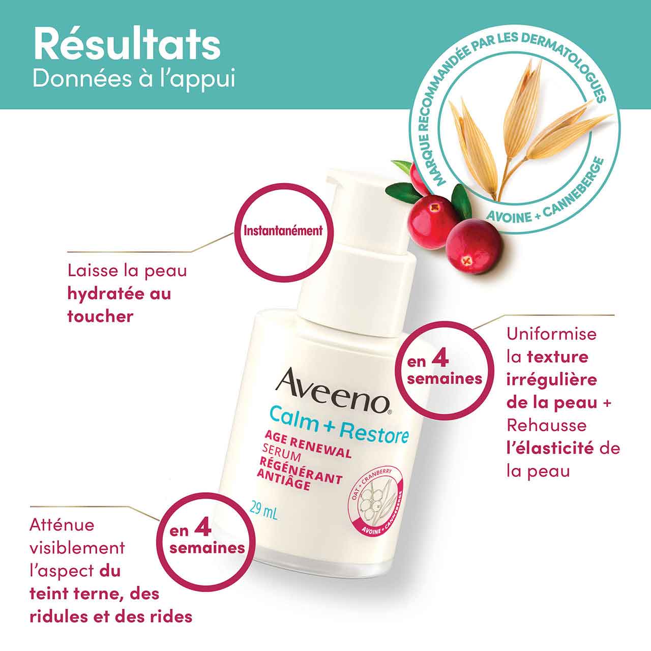 062600634016 fr 01 Bienfaits de l’emploi du sérum régénérant antiâge Aveeno® Calm + Restore pendant 12 semaines, données à l’appui