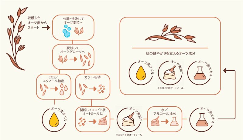 5 オーツ麦