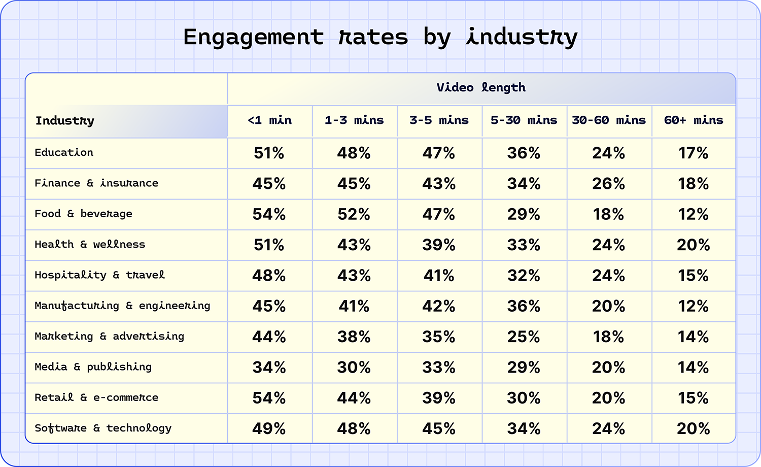 Engagement rates by industry