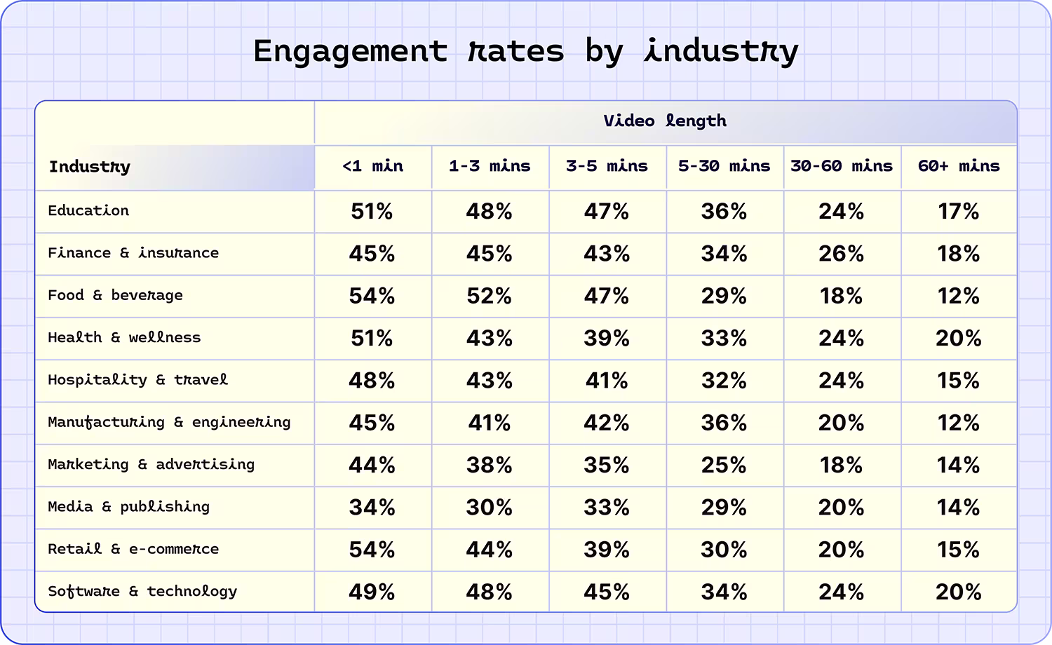 Engagement rates by industry