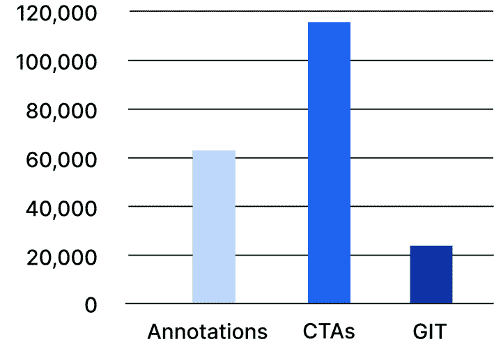 Chart of most popular CTA types