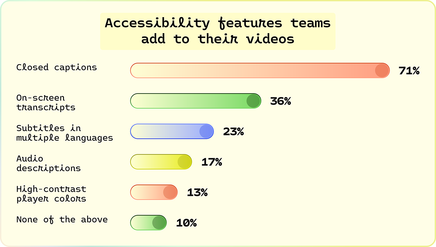 Accessibility features teams add to their videos