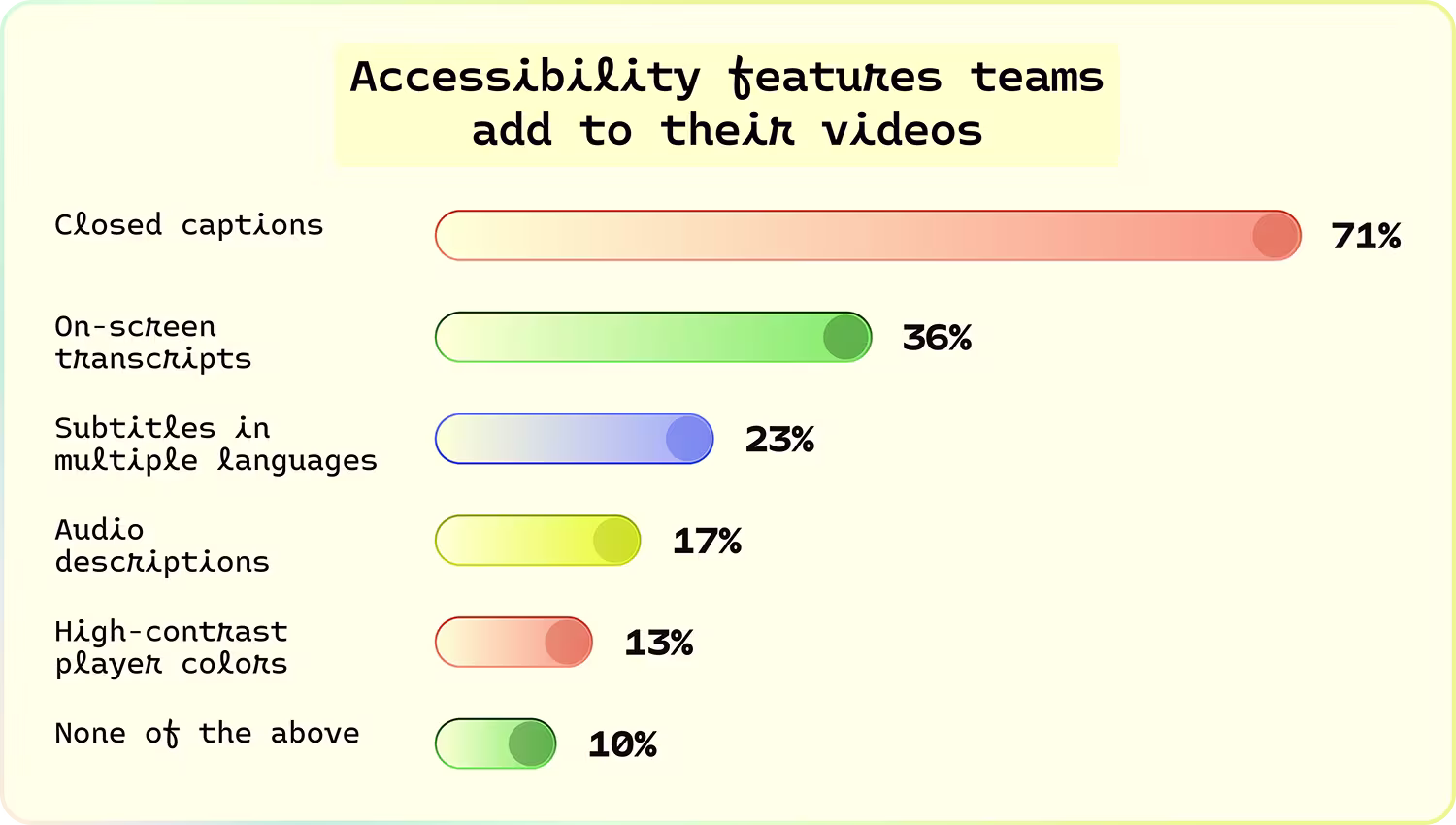 Accessibility features teams add to their videos