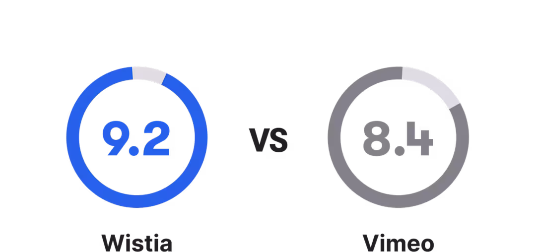 Wistia's quality of support rated at 9.2 versus Vimeo's quality of support rated at 8.4