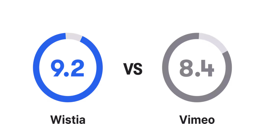 Wistia's quality of support rated at 9.2 versus Vimeo's quality of support rated at 8.4
