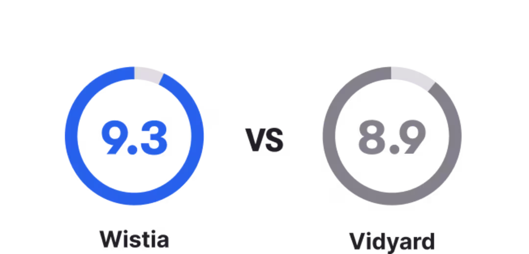 Wistia's ease of use rated at 9.3 versus Vidyard's ease of use rated at 8.9