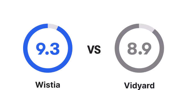 Wistia's ease of use rated at 9.3 versus Vidyard's ease of use rated at 8.9