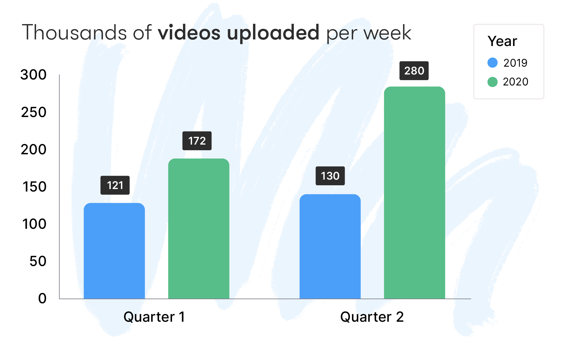 2020 video uploads per week