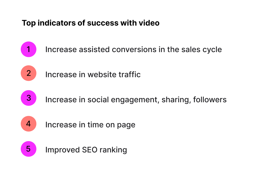 Top Indicators of success with video - 1. Increase assisted conversion in the sales cycle, 2. Increase in website traffic, 3. Increase in social engagement, sharing, followers, 4. Increase in time on page, 5. Improved SEO ranking