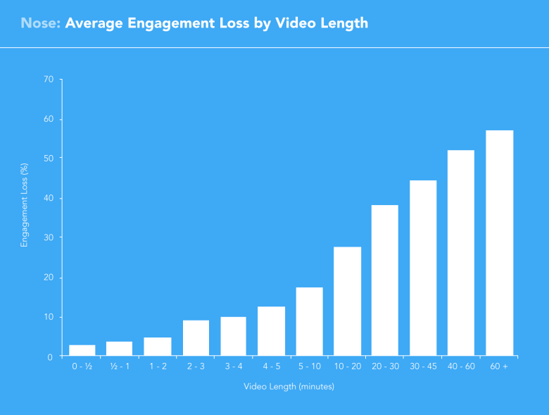 engagement by video length chart by Wistia