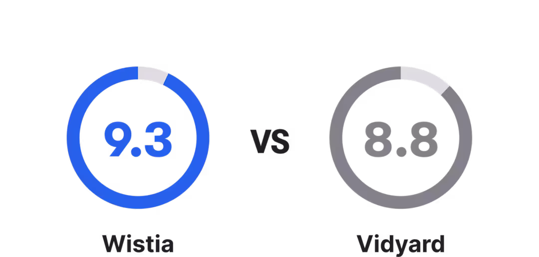 Wistia's ease of setup rated at 9.3 versus Vidyard's ease of setup rated at 8.8